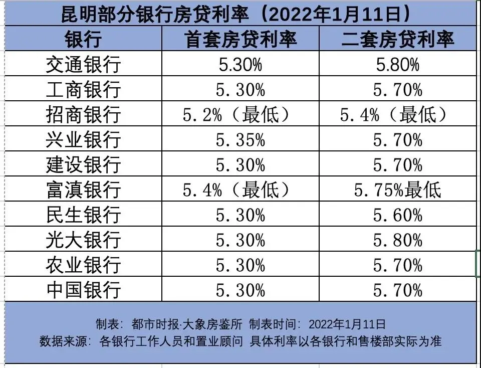 降了！昆明首套房贷款利率最低5.2% 最快两三天放款